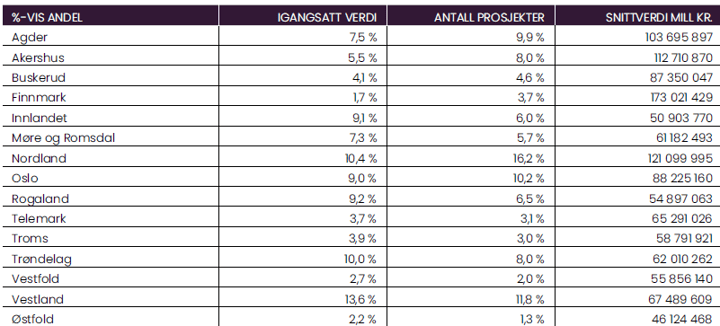  Tabell som viser fylkesutviklingen i igangsettingstall for tredje kvartal 2024.