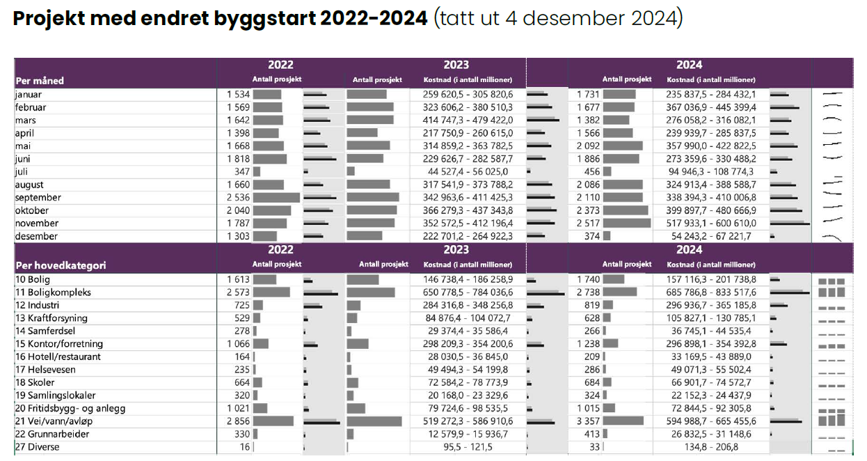 Tabell som viser endringer i prosjektstart for byggeprosjekter fra 2022 til 2024, inkludert prosentvis økning eller reduksjon i antall prosjekter per år.