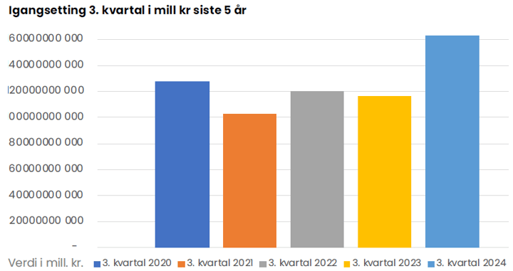 Graf som viser utviklingen i igangsettingstall for byggeprosjekter over tid.