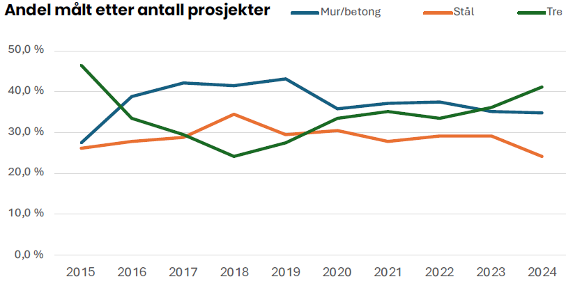 En graf som viser utviklingen innen konstruksjon 