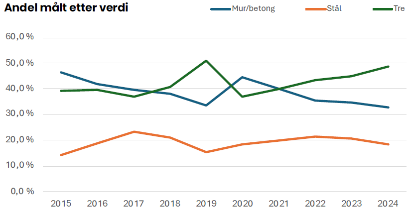 Graf som viser utviklingen innen fasade