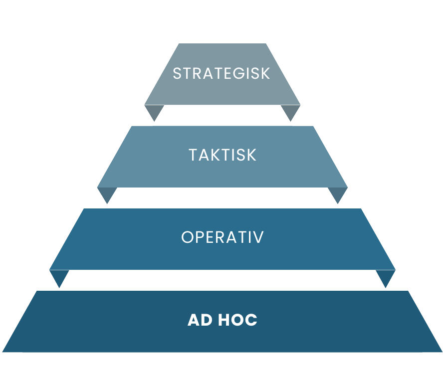 Pyramide som viser fire nivåer av beslutningsprosesser: Ad Hoc, Operativ, Taktisk, og Strategisk.