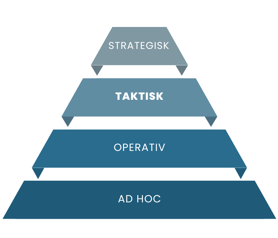 Pyramide som viser fire nivåer av beslutningsprosesser: Ad Hoc, Operativ, Taktisk, og Strategisk.