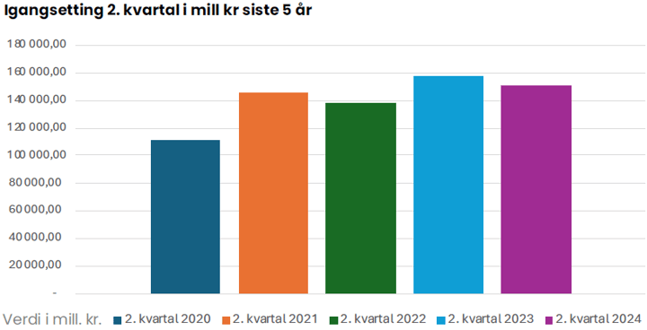 Igangsetting 2. kvartal i mill kr siste 5 år