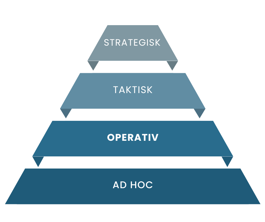 Pyramide som viser fire nivåer av beslutningsprosesser: Ad Hoc, Operativ, Taktisk, og Strategisk.