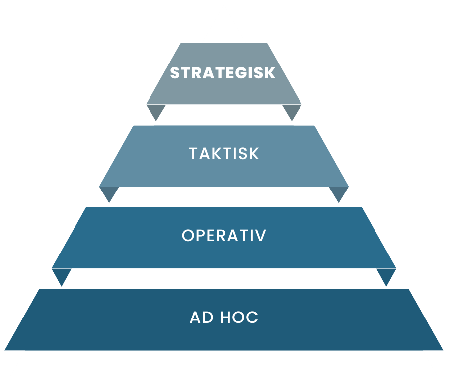 Pyramide som viser fire nivåer av beslutningsprosesser: Ad Hoc, Operativ, Taktisk, og Strategisk.